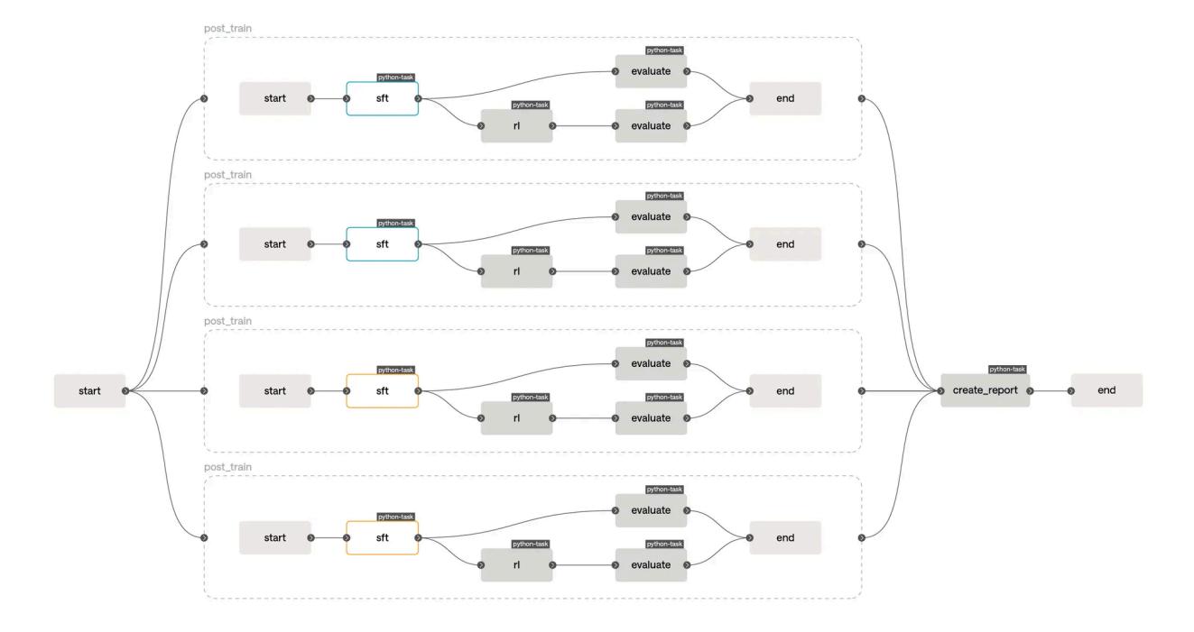 A workflow DAG: one start node fans out to four boxed post_train subgraphs, each running sft, then rl, with an evaluate task after each, converging on a create_report task and a single end node. Two of the four sft nodes are outlined in blue for running, two in orange for awaiting cache.