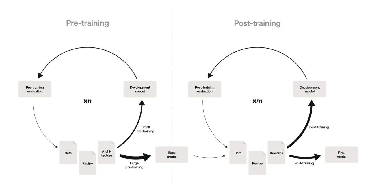Two loops side by side. In pre-training, evaluation feeds back into data, recipe and architecture, which produce a development model via small pre-training runs, repeated n times, before one large pre-training run produces the base model. In post-training the same loop runs over data, recipe and rewards, repeated m times, before post-training produces the final model.